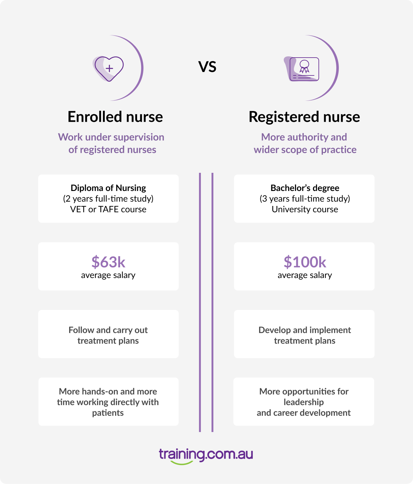 Enrolled Nurse vs. Registered Nurse: Who's Who? 