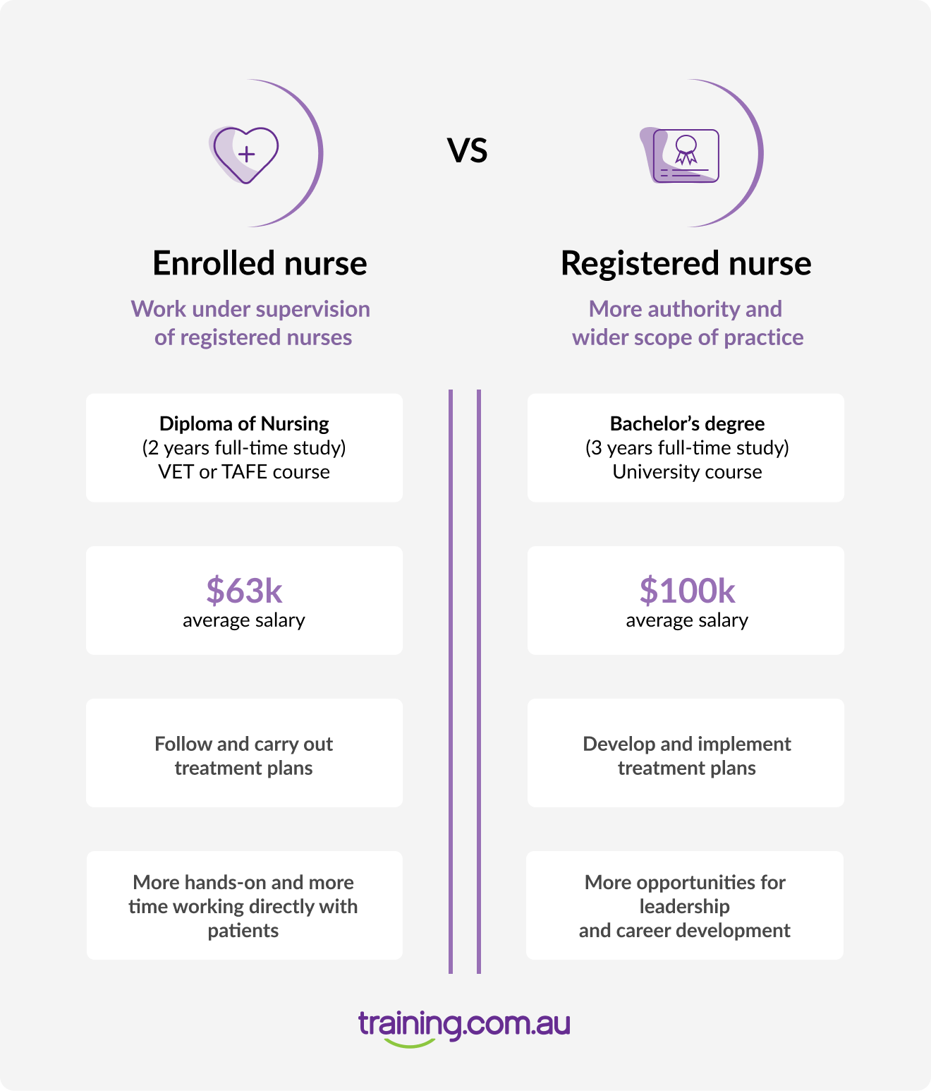 Enrolled Nurse Vs Registered Nurse Who s Who Training au